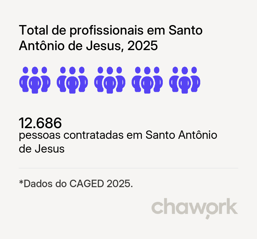 Total de profissionais contratados em Santo Antônio de Jesus, BA
