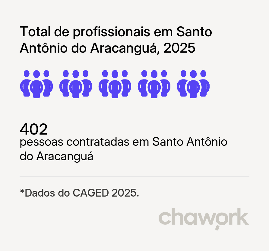 Total de profissionais contratados em Santo Antônio do Aracanguá, SP
