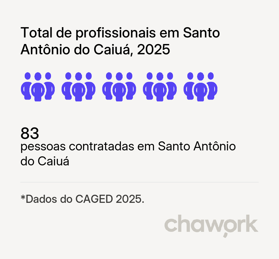 Total de profissionais contratados em Santo Antônio do Caiuá, PR