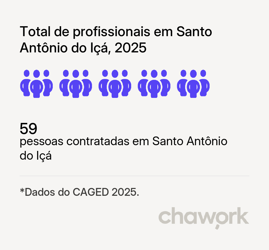 Total de profissionais contratados em Santo Antônio do Içá, AM