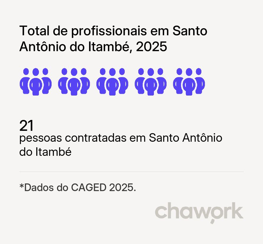 Total de profissionais contratados em Santo Antônio do Itambé, MG