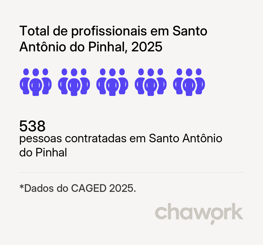 Total de profissionais contratados em Santo Antônio do Pinhal, SP