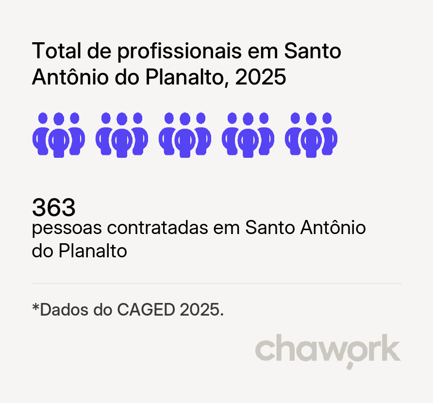Total de profissionais contratados em Santo Antônio do Planalto, RS