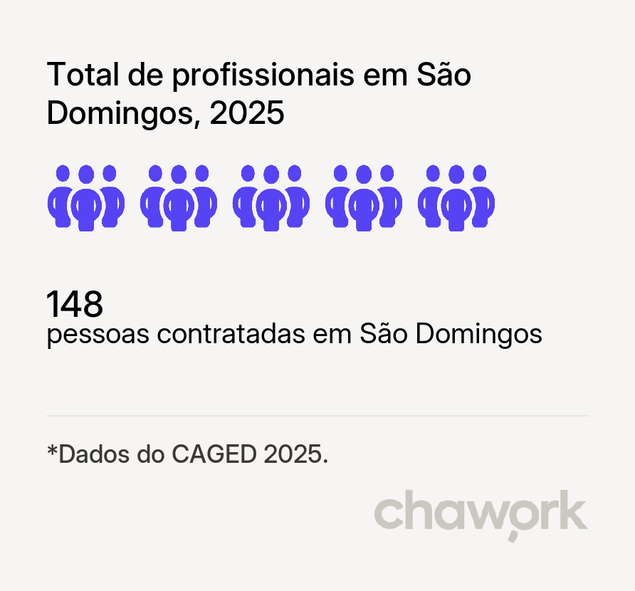 Total de profissionais contratados em São Domingos, GO