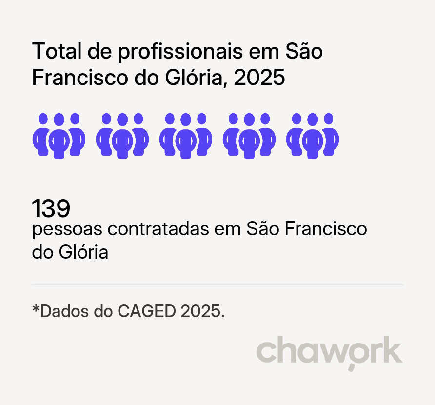 Total de profissionais contratados em São Francisco do Glória, MG