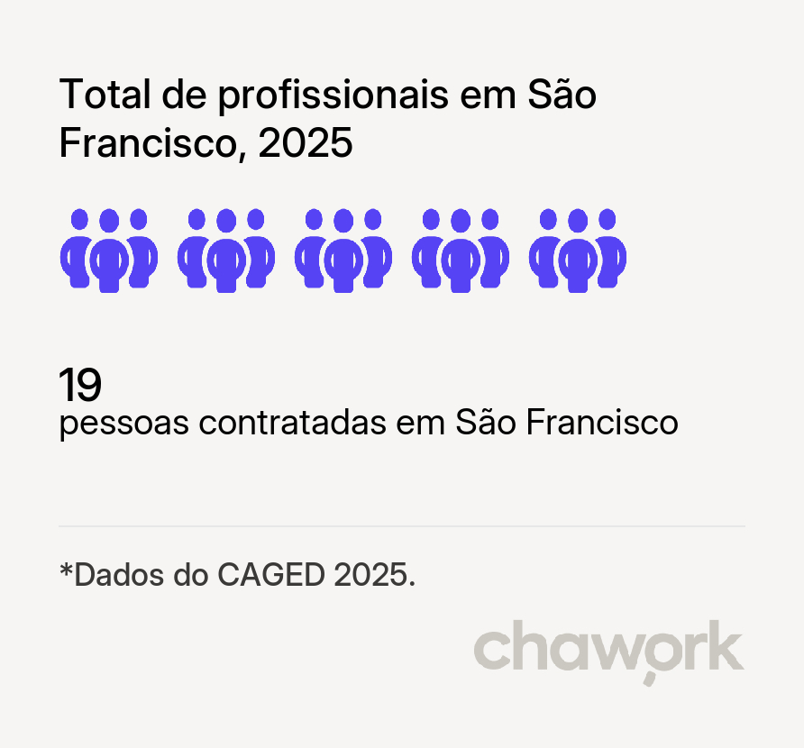 Total de profissionais contratados em São Francisco, SP