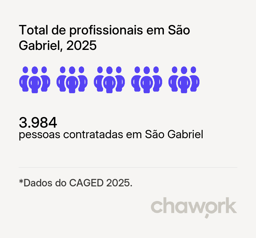 Total de profissionais contratados em São Gabriel, RS
