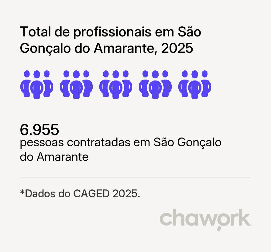 Total de profissionais contratados em São Gonçalo do Amarante, CE