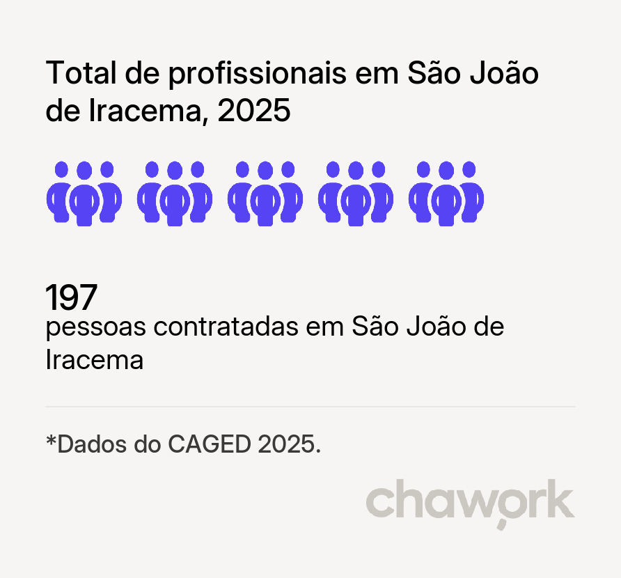 Total de profissionais contratados em São João de Iracema, SP