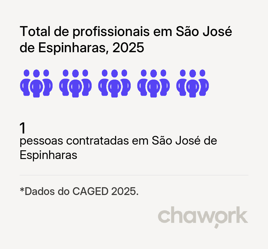 Total de profissionais contratados em São José de Espinharas, PB