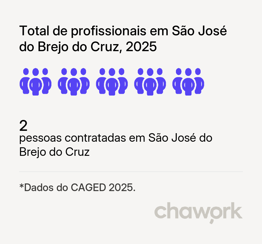 Total de profissionais contratados em São José do Brejo do Cruz, PB