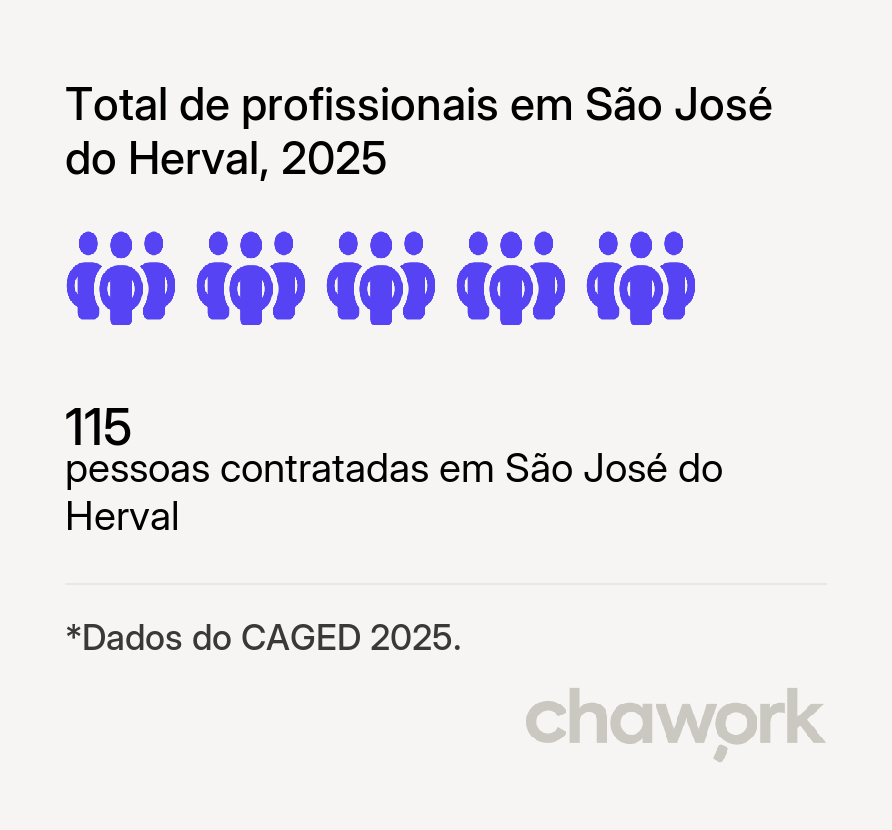 Total de profissionais contratados em São José do Herval, RS