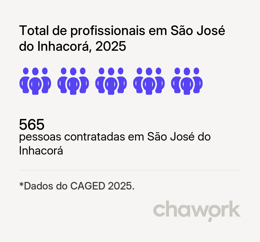 Total de profissionais contratados em São José do Inhacorá, RS