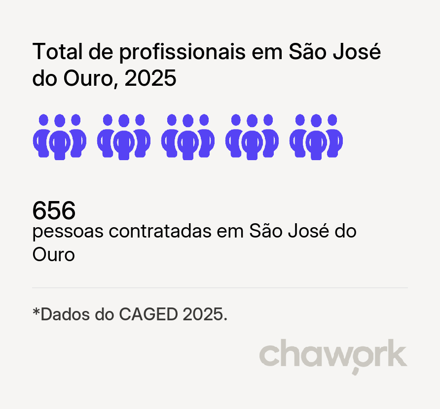 Total de profissionais contratados em São José do Ouro, RS