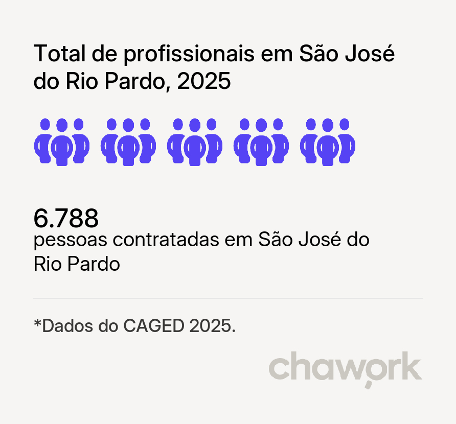 Total de profissionais contratados em São José do Rio Pardo, SP