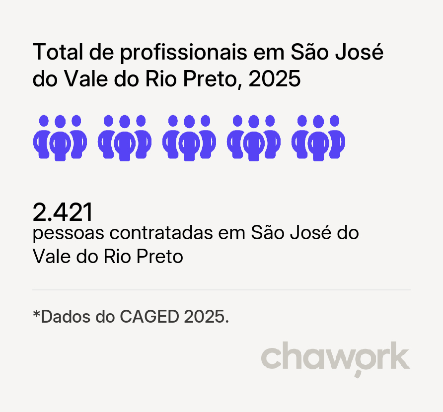 Total de profissionais contratados em São José do Vale do Rio Preto, RJ