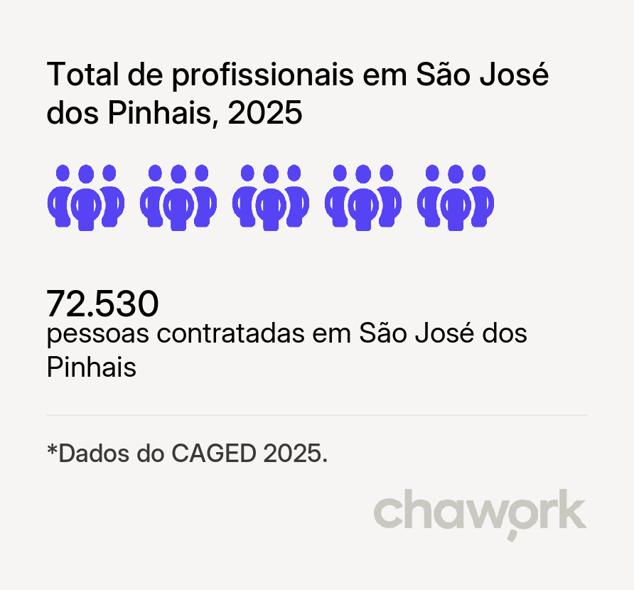 Total de profissionais contratados em São José dos Pinhais, PR