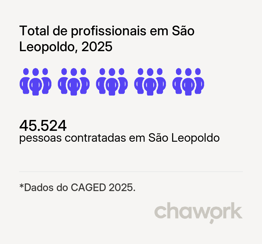 Total de profissionais contratados em São Leopoldo, RS