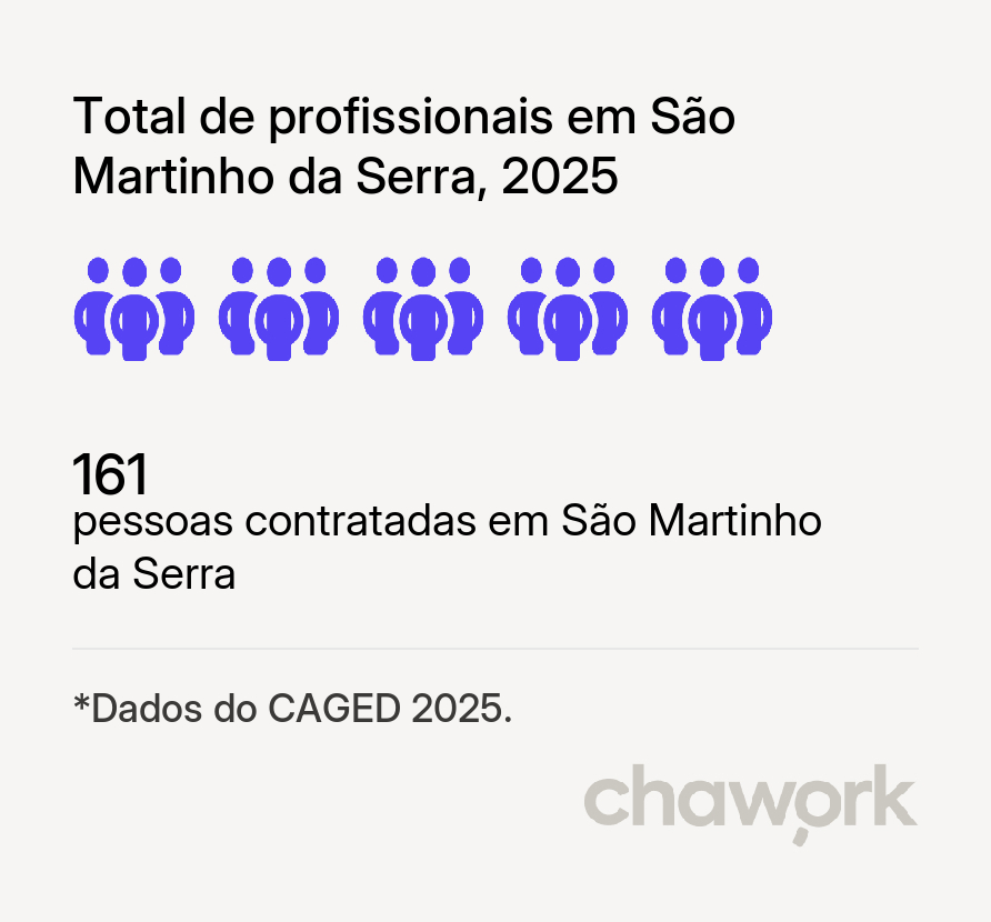 Total de profissionais contratados em São Martinho da Serra, RS