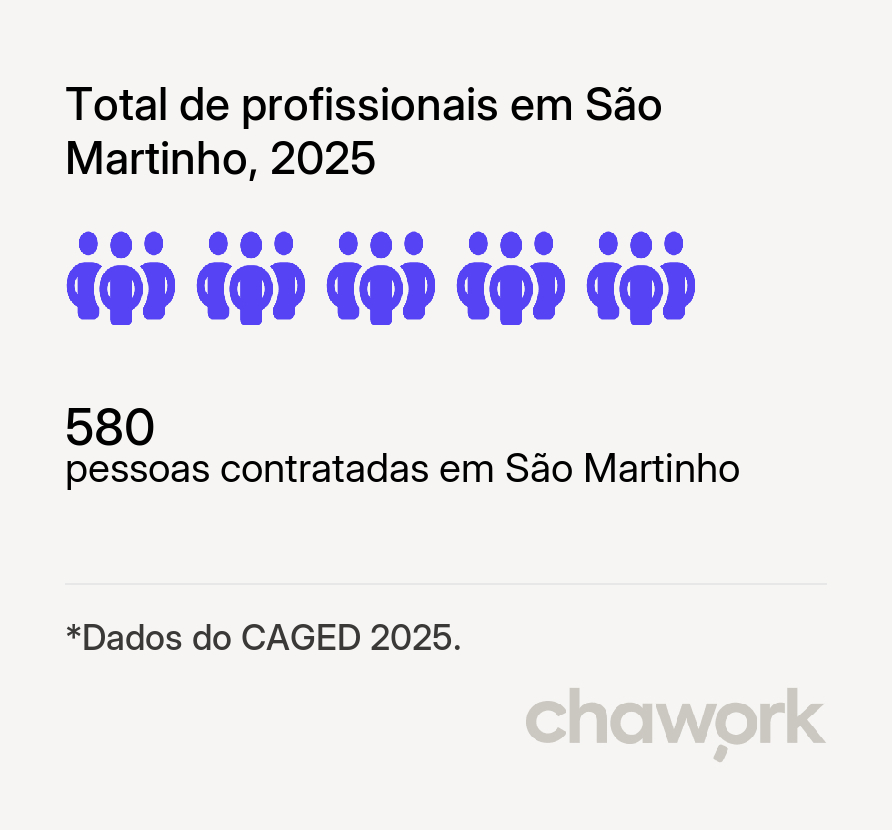 Total de profissionais contratados em São Martinho, RS
