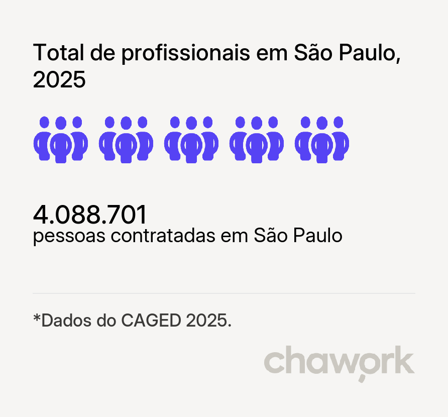 Total de profissionais contratados em São Paulo, SP