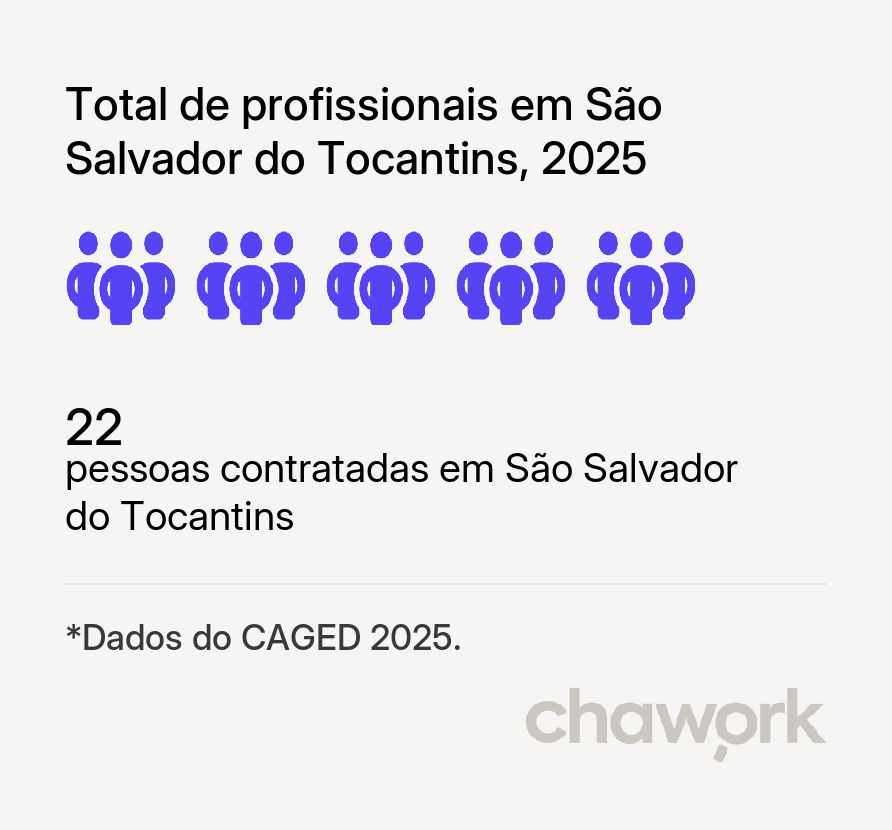 Total de profissionais contratados em São Salvador do Tocantins, TO