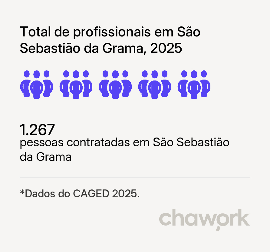 Total de profissionais contratados em São Sebastião da Grama, SP