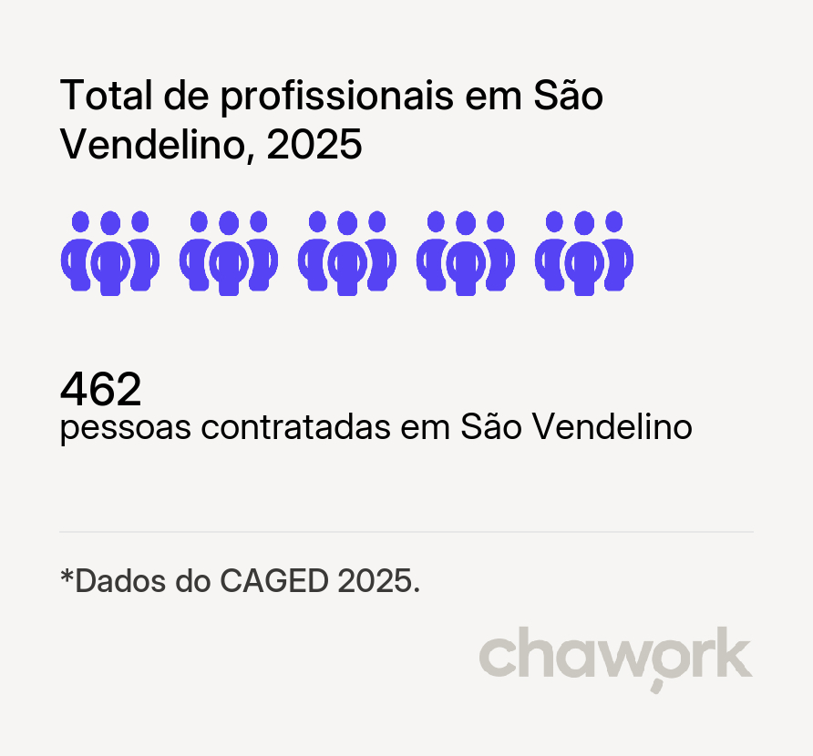 Total de profissionais contratados em São Vendelino, RS