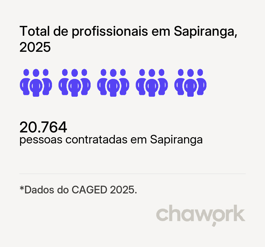 Total de profissionais contratados em Sapiranga, RS