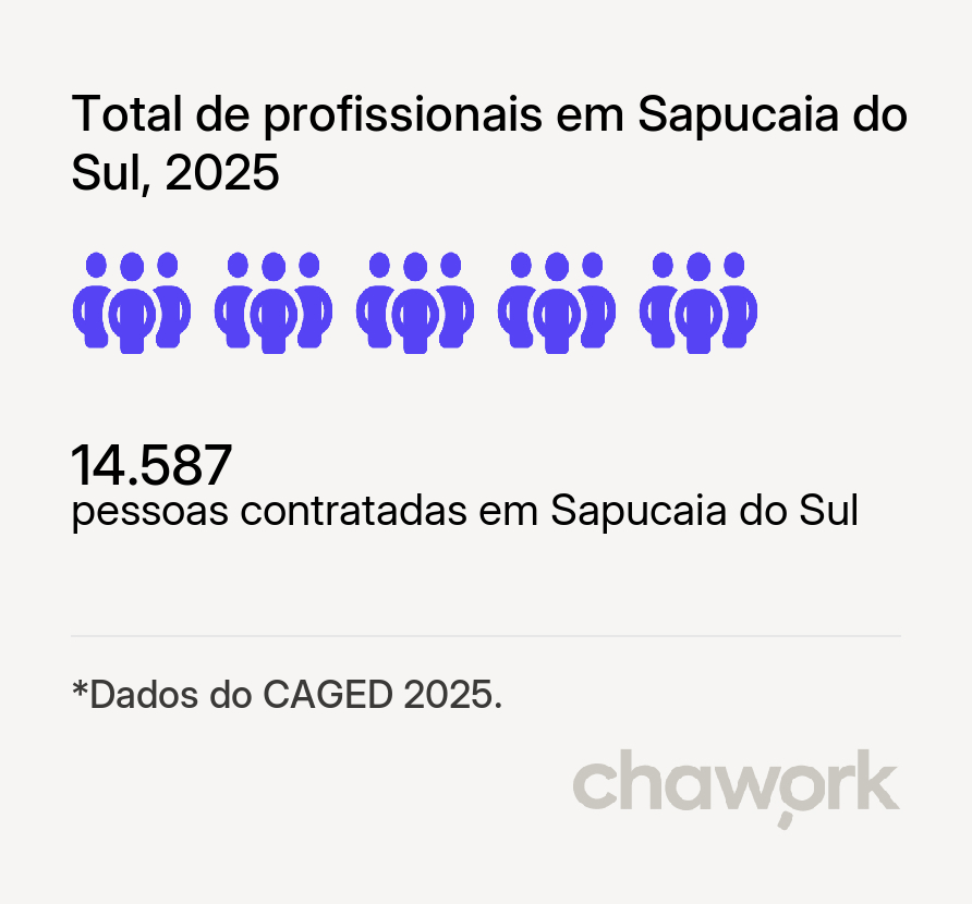 Total de profissionais contratados em Sapucaia do Sul, RS