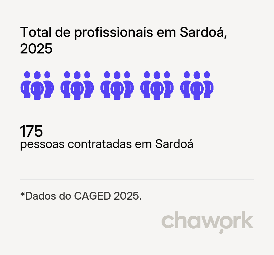 Total de profissionais contratados em Sardoá, MG