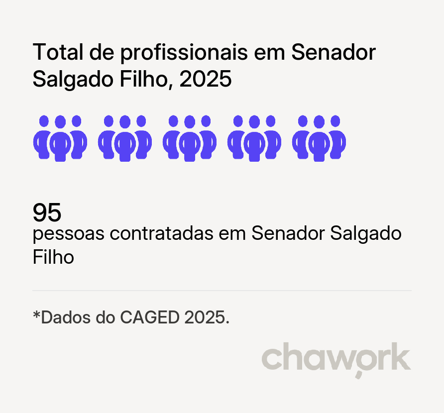 Total de profissionais contratados em Senador Salgado Filho, RS