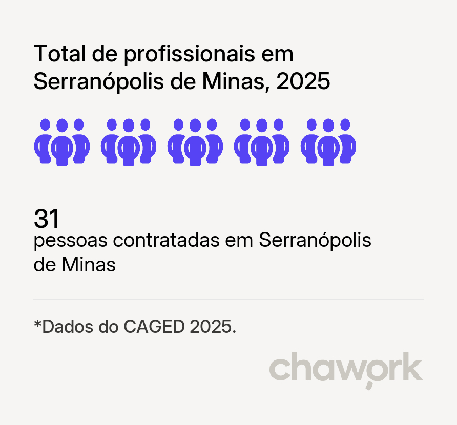 Total de profissionais contratados em Serranópolis de Minas, MG