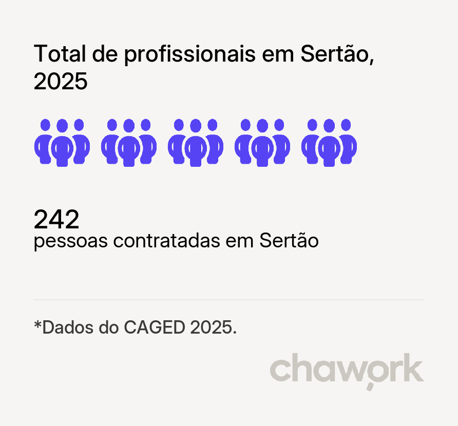 Total de profissionais contratados em Sertão, RS