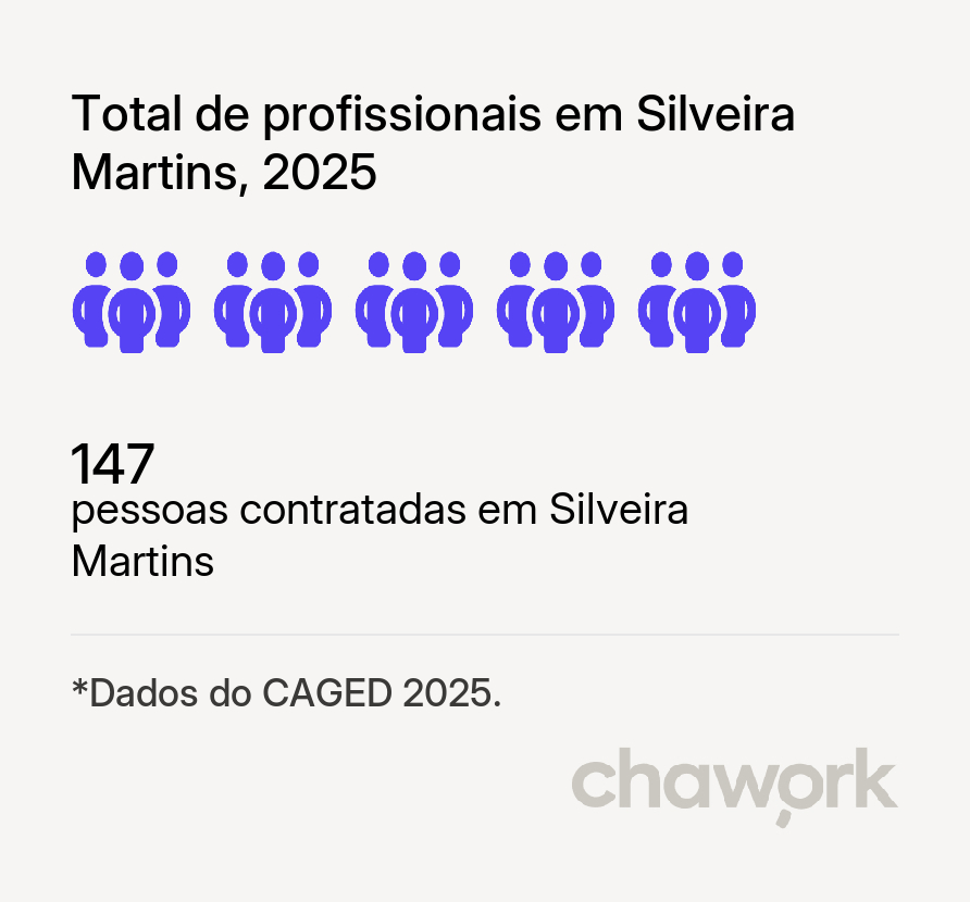 Total de profissionais contratados em Silveira Martins, RS