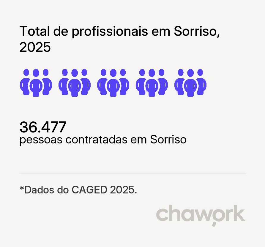 Total de profissionais contratados em Sorriso, MT