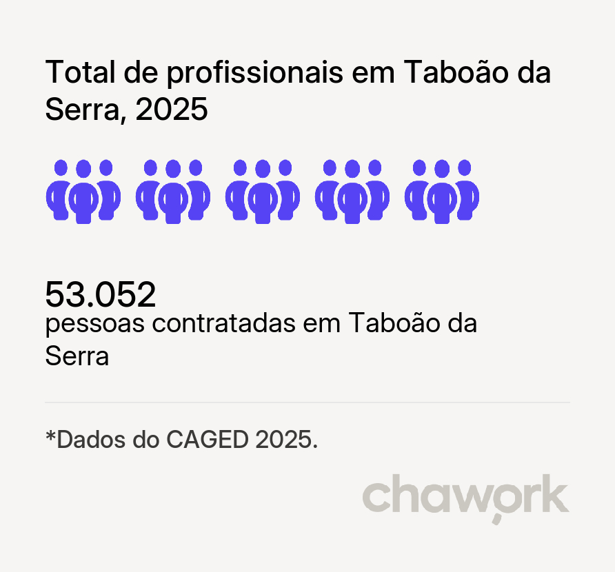 Total de profissionais contratados em Taboão da Serra, SP