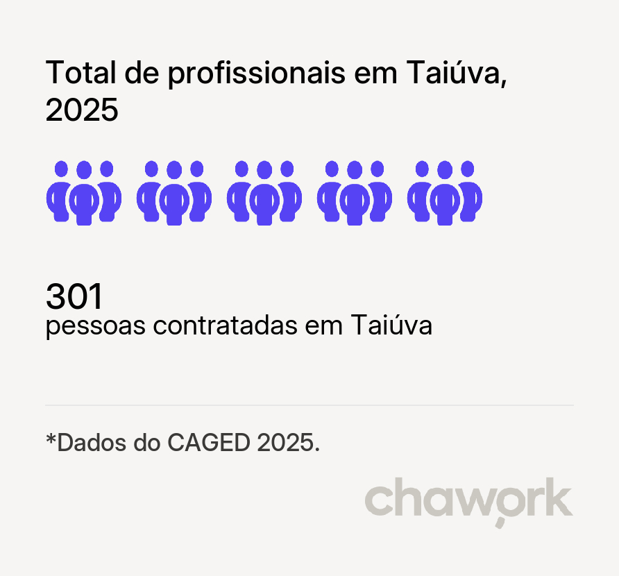 Total de profissionais contratados em Taiúva, SP