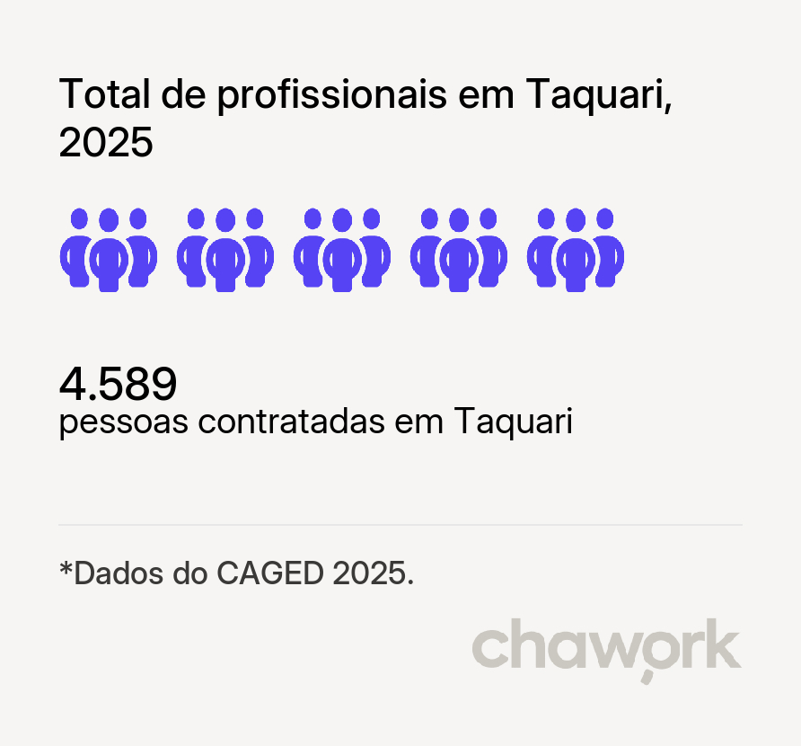 Total de profissionais contratados em Taquari, RS