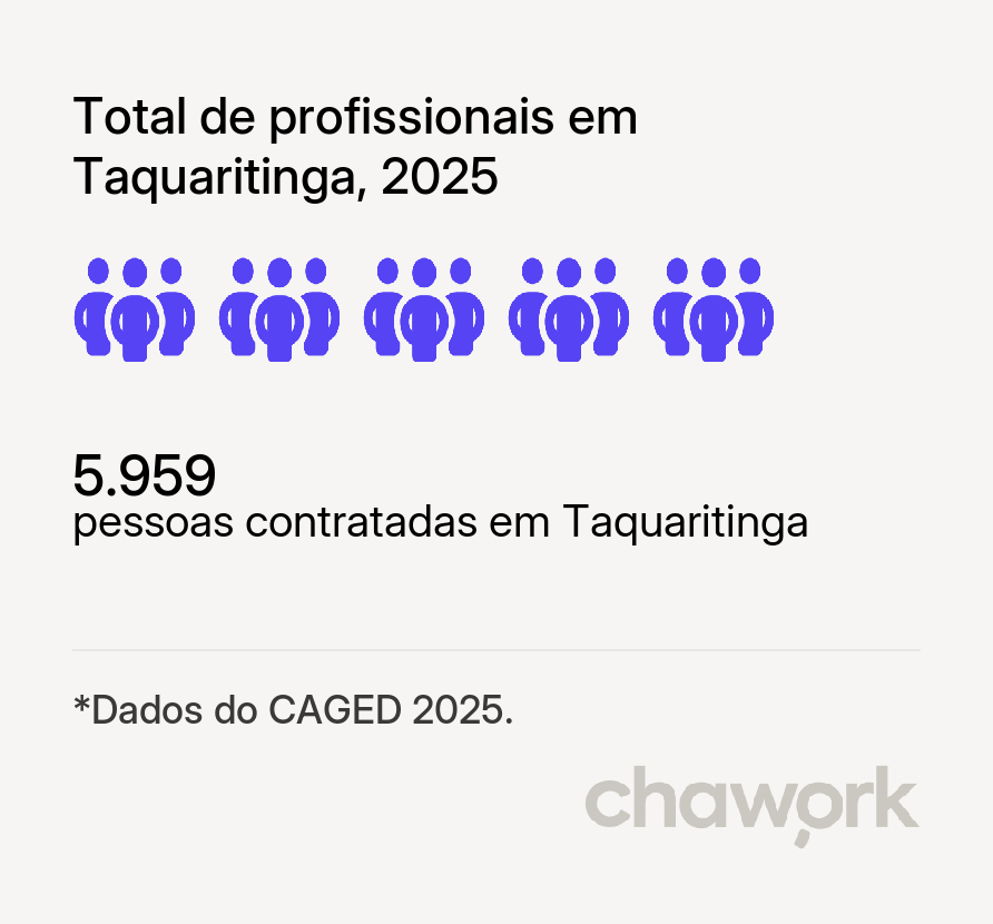 Total de profissionais contratados em Taquaritinga, SP