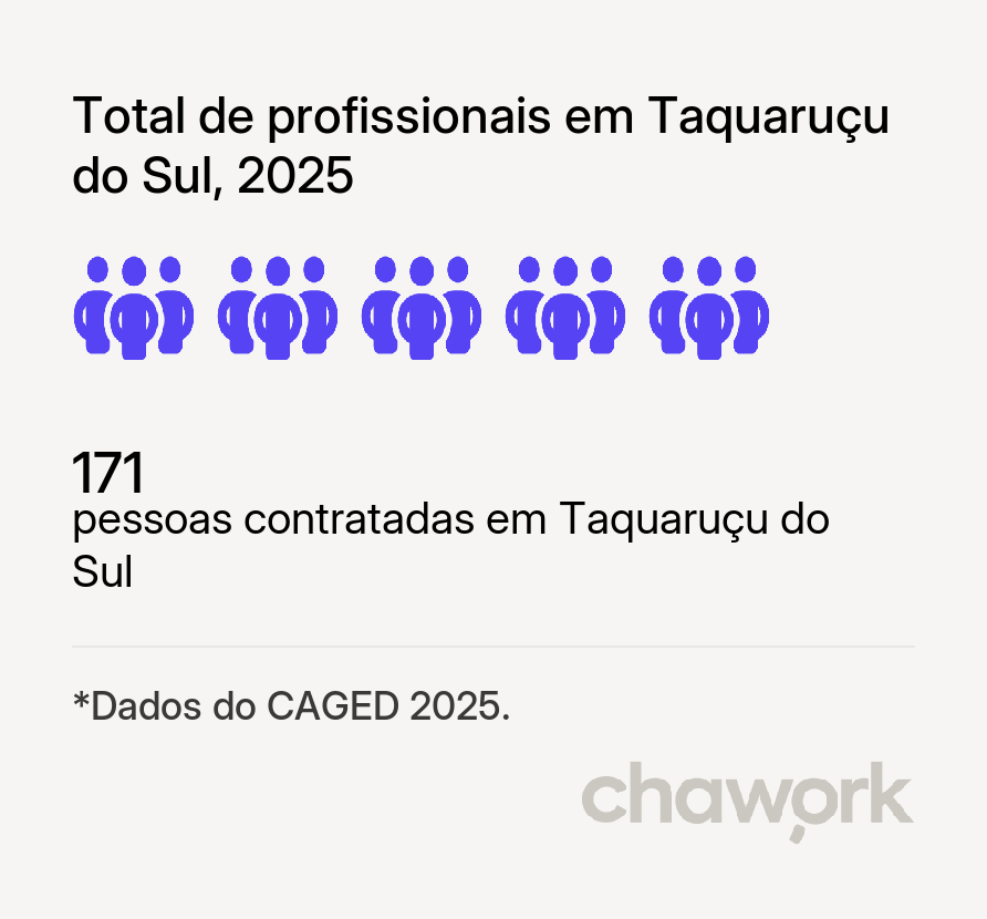 Total de profissionais contratados em Taquaruçu do Sul, RS