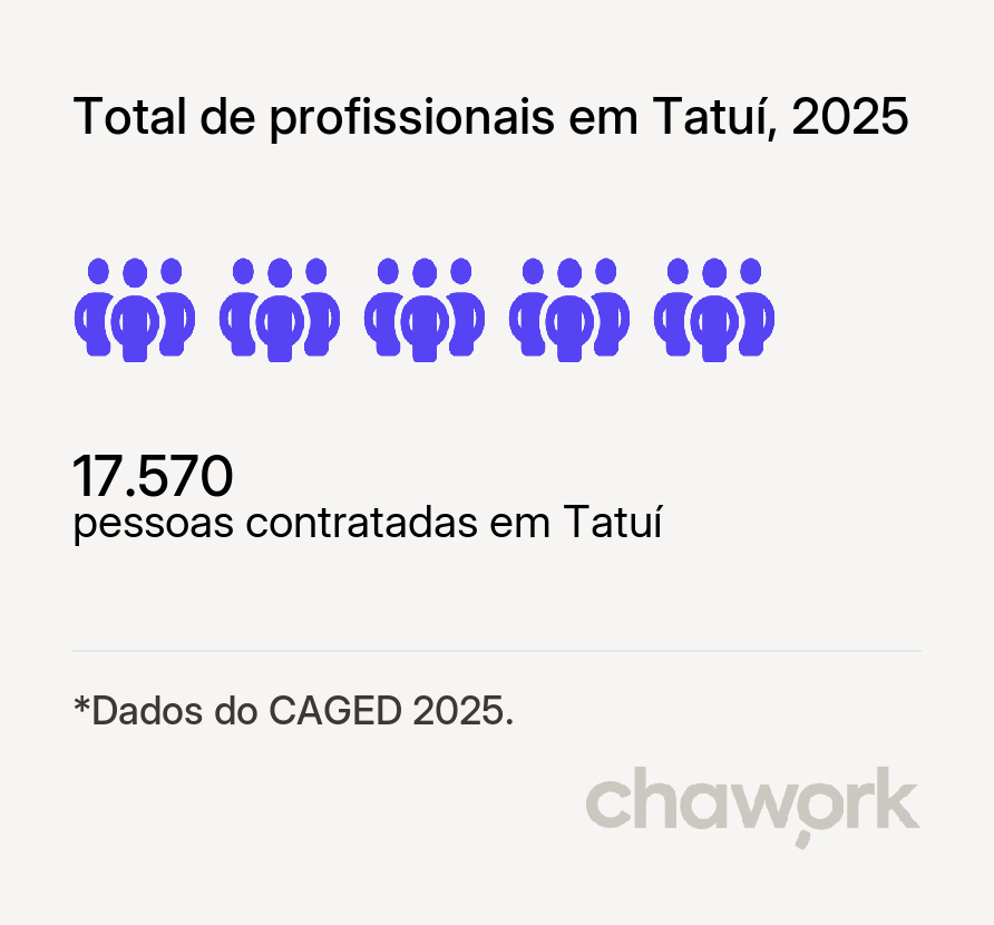 Total de profissionais contratados em Tatuí, SP