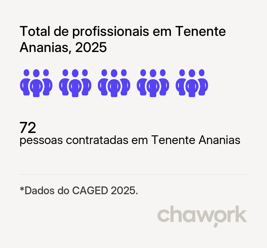 Total de profissionais contratados em Tenente Ananias, RN