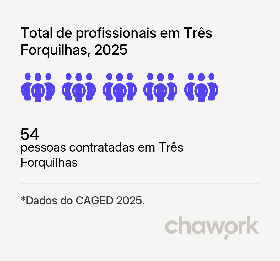 Total de profissionais contratados em Três Forquilhas, RS