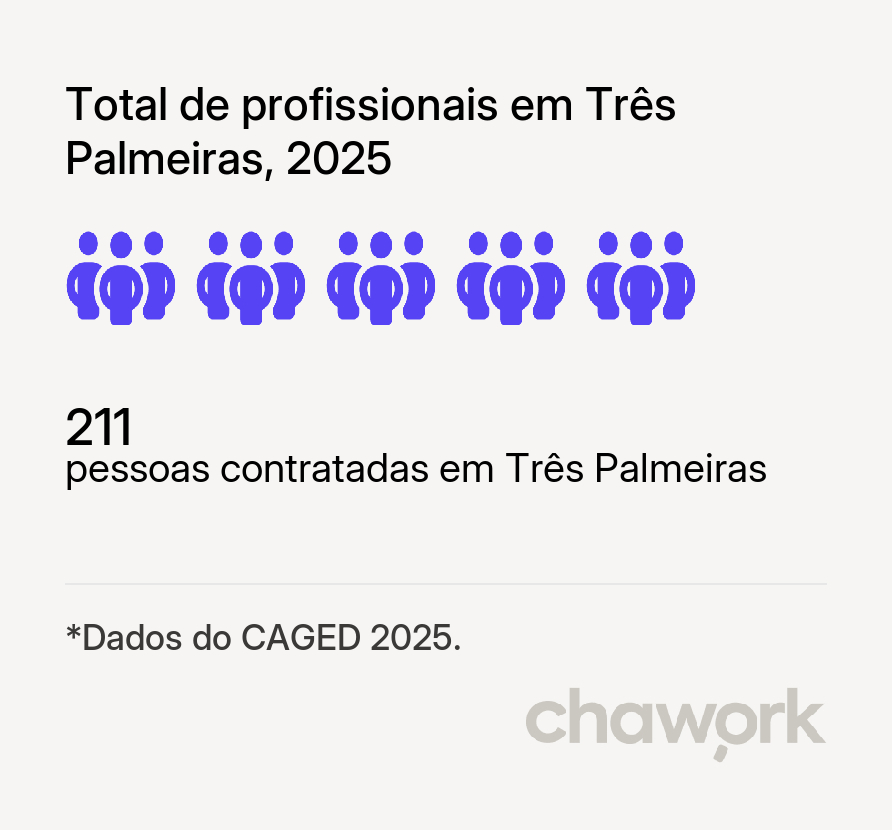 Total de profissionais contratados em Três Palmeiras, RS