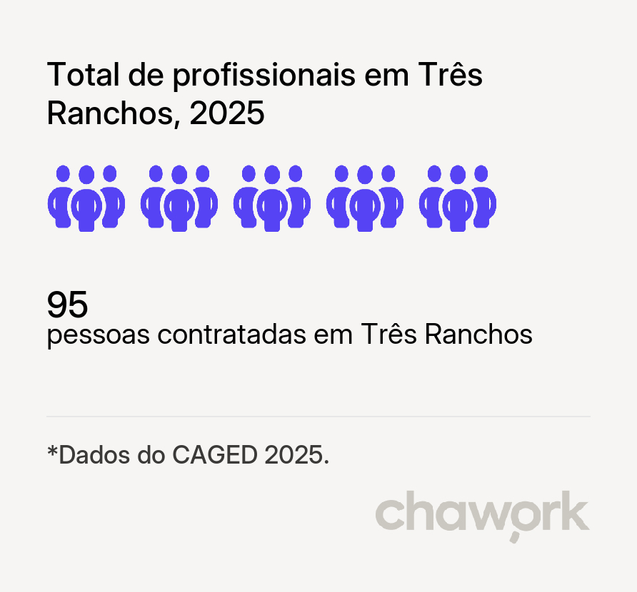 Total de profissionais contratados em Três Ranchos, GO