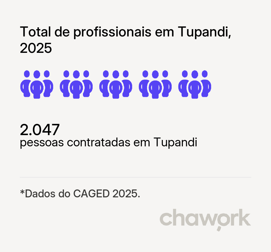 Total de profissionais contratados em Tupandi, RS