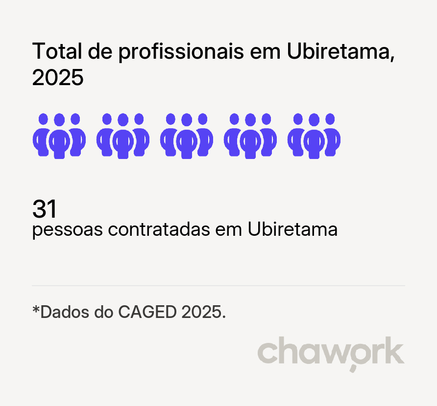 Total de profissionais contratados em Ubiretama, RS