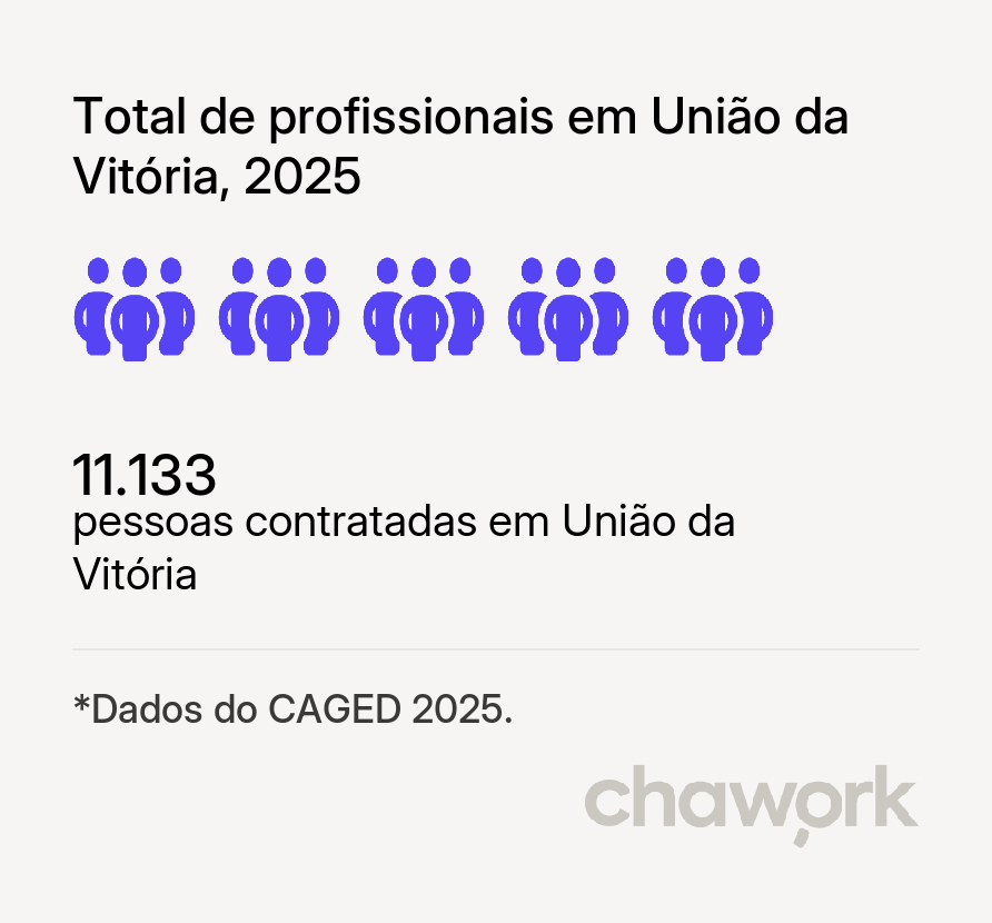 Total de profissionais contratados em União da Vitória, PR