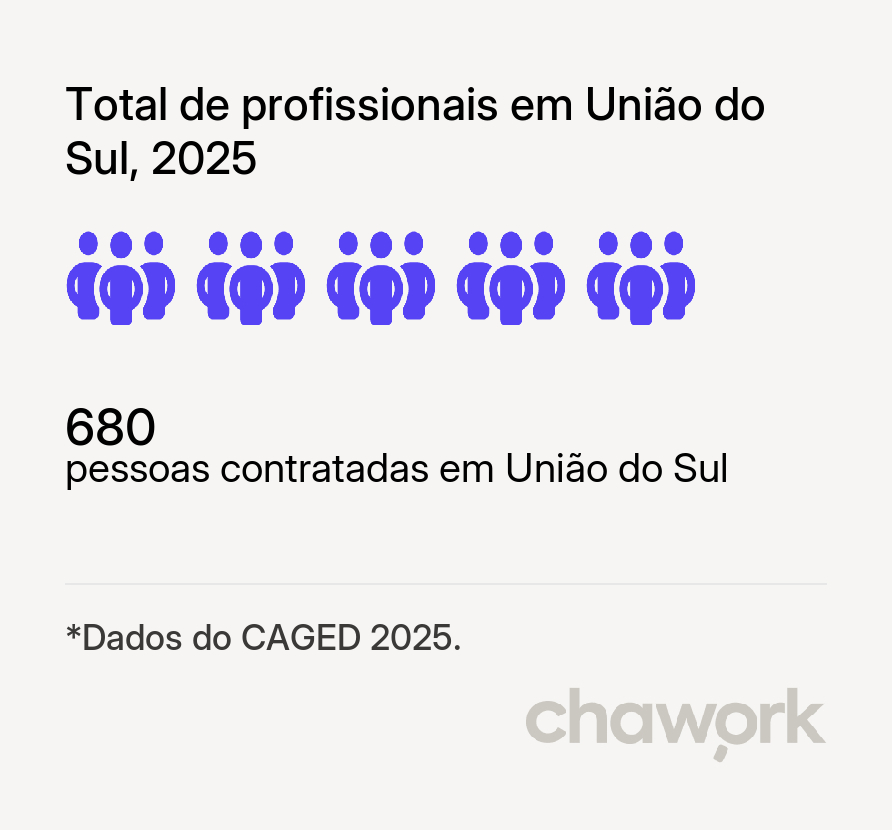 Total de profissionais contratados em União do Sul, MT